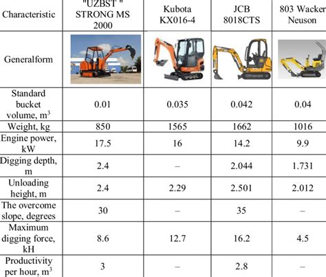 how strong is a mini excavator hydraulic motor|cat mini excavator sizes chart.